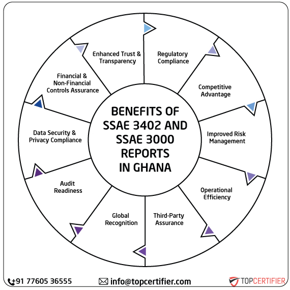SSAE & SSAE 3000 Report in ghana